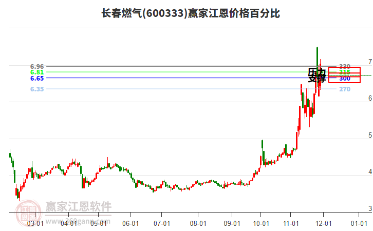 600333長(zhǎng)春燃?xì)饨鲀r(jià)格百分比工具 600333長(zhǎng)春燃?xì)饨鲀r(jià)格百分比工具