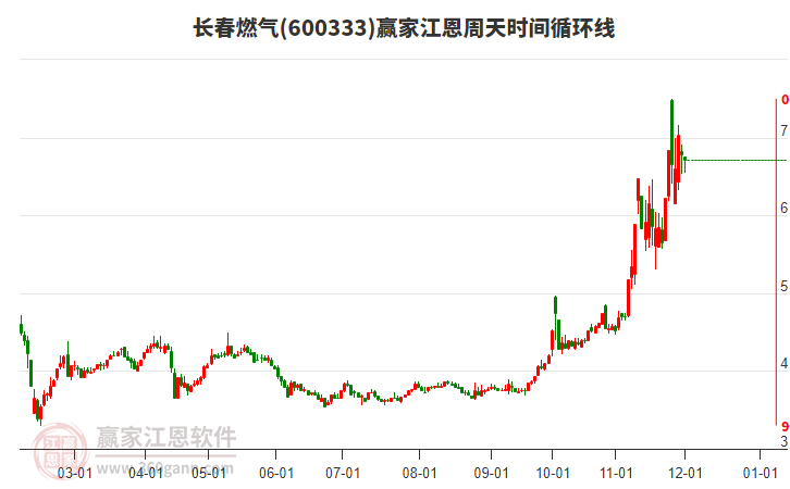 600333長(zhǎng)春燃?xì)饨髦芴鞎r(shí)間循環(huán)線工具 600333長(zhǎng)春燃?xì)饨髦芴鞎r(shí)間循環(huán)線工具