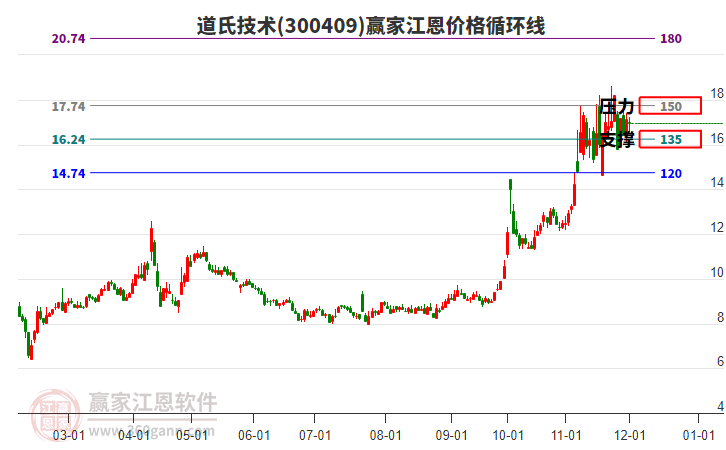 300409道氏技術江恩價格循環(huán)線工具 300409道氏技術江恩價格循環(huán)線工具