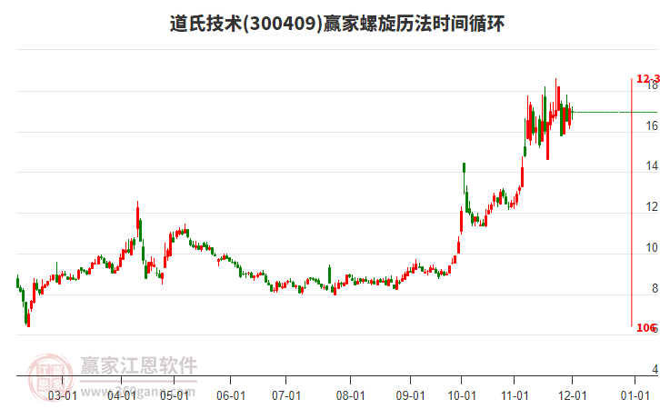 300409道氏技術螺旋歷法時間循環(huán)工具 300409道氏技術螺旋歷法時間循環(huán)工具