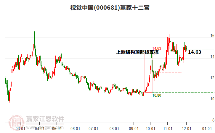 000681視覺中國贏家十二宮工具 000681視覺中國贏家十二宮工具