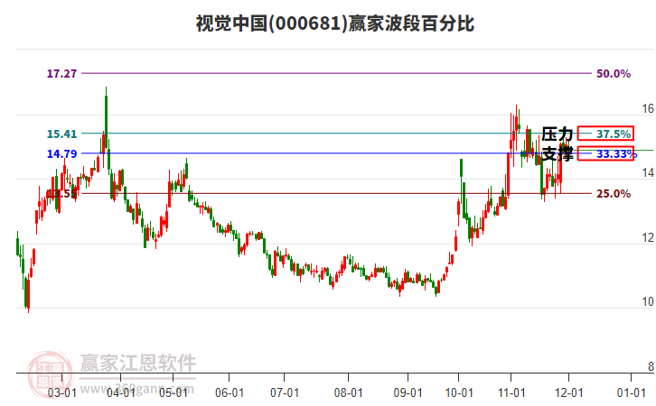 000681視覺中國波段百分比工具 000681視覺中國波段百分比工具