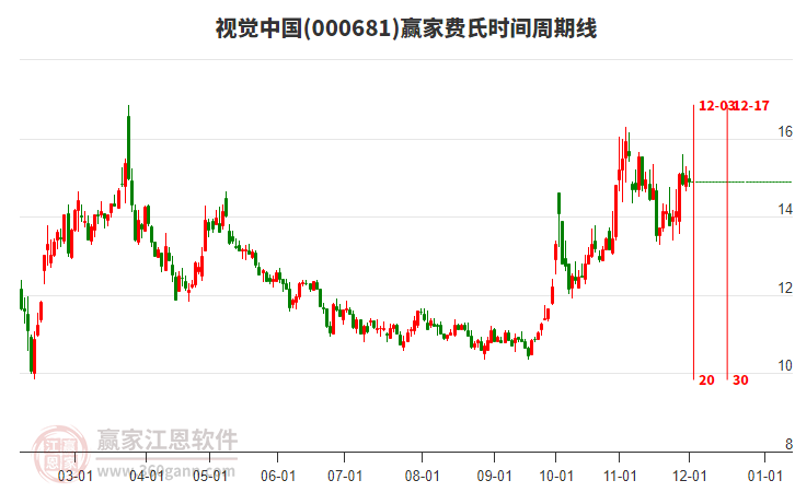 000681視覺中國費氏時間周期線工具 000681視覺中國費氏時間周期線工具