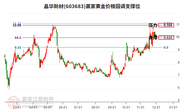 603683晶華新材黃金價(jià)格回調(diào)支撐位工具