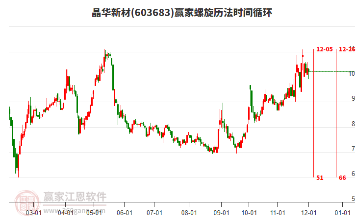 603683晶華新材螺旋歷法時(shí)間循環(huán)工具