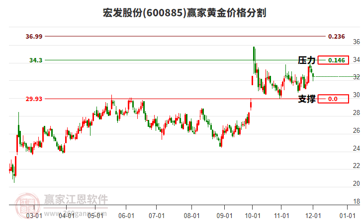600885宏發(fā)股份黃金價(jià)格分割工具