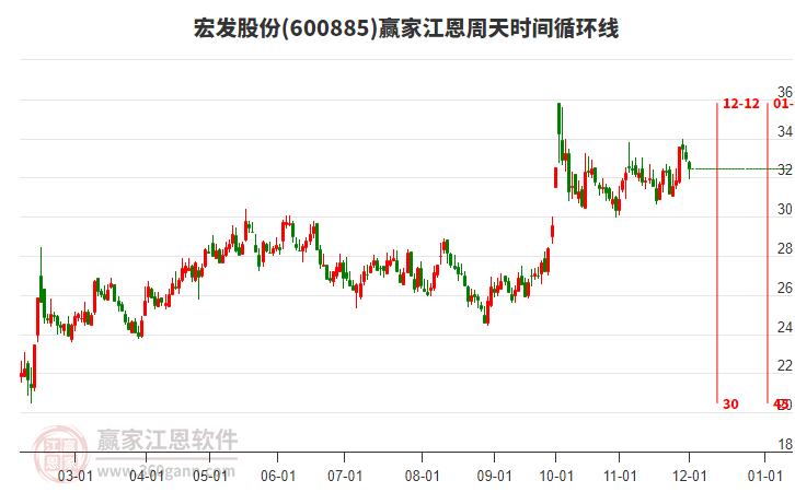 600885宏發(fā)股份江恩周天時(shí)間循環(huán)線工具