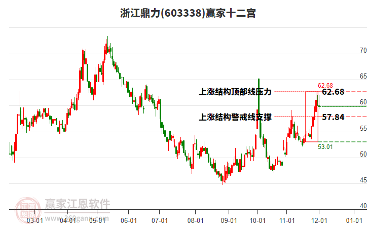 603338浙江鼎力贏家十二宮工具