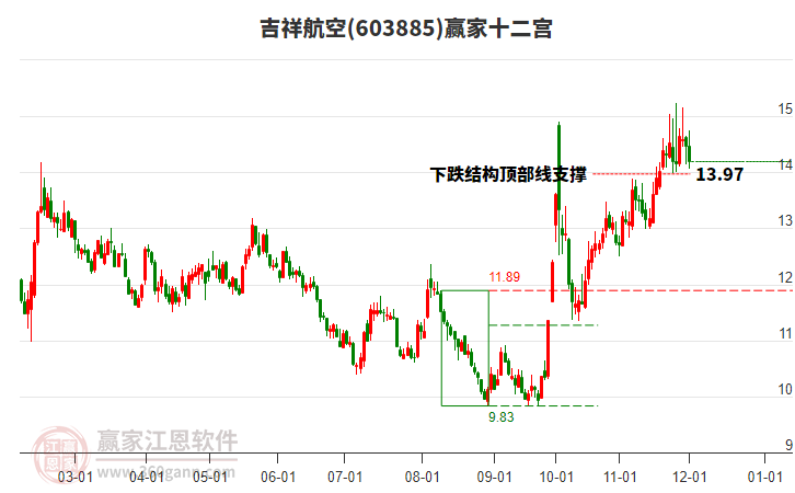 603885吉祥航空贏家十二宮工具