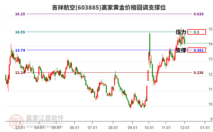 603885吉祥航空黃金價格回調(diào)支撐位工具