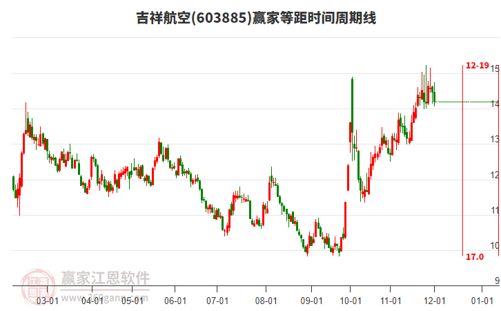 603885吉祥航空等距時間周期線工具