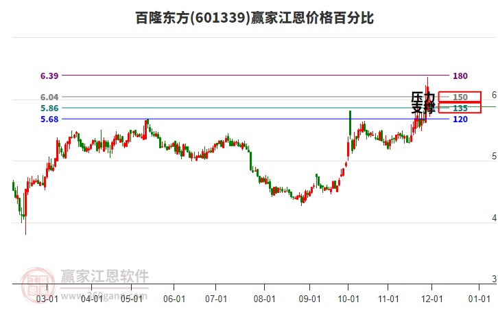 601339百隆東方江恩價(jià)格百分比工具