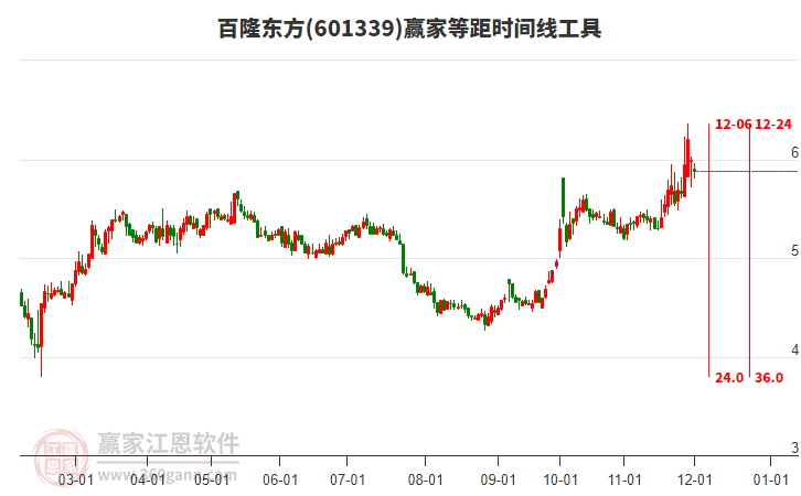 601339百隆東方等距時(shí)間周期線工具
