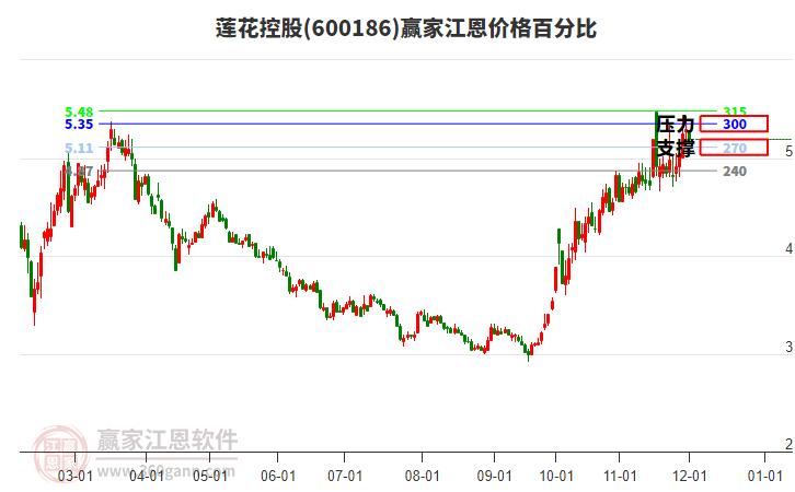 600186蓮花控股江恩價(jià)格百分比工具