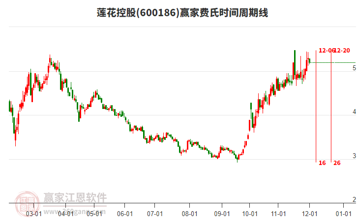 600186蓮花控股費(fèi)氏時(shí)間周期線工具