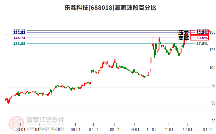 688018樂鑫科技波段百分比工具 688018樂鑫科技波段百分比工具