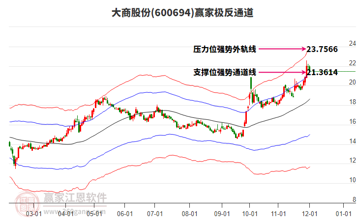 600694大商股份贏家極反通道工具