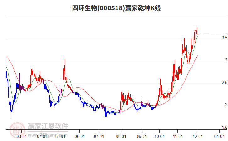 000518四環(huán)生物贏家乾坤K線工具
