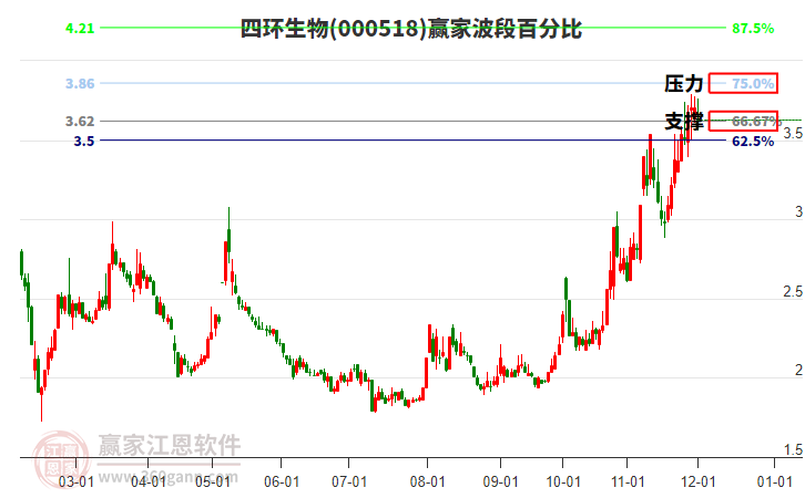 000518四環(huán)生物波段百分比工具