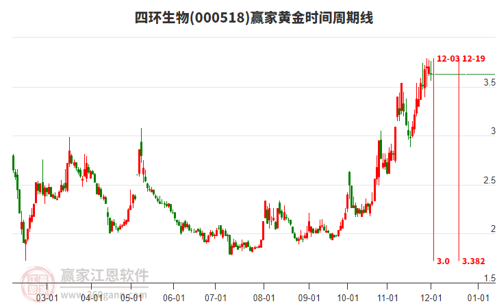 000518四環(huán)生物黃金時間周期線工具