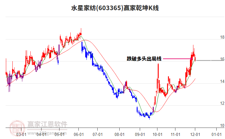 603365水星家紡贏家乾坤K線工具
