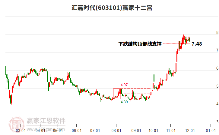 603101匯嘉時(shí)代贏家十二宮工具