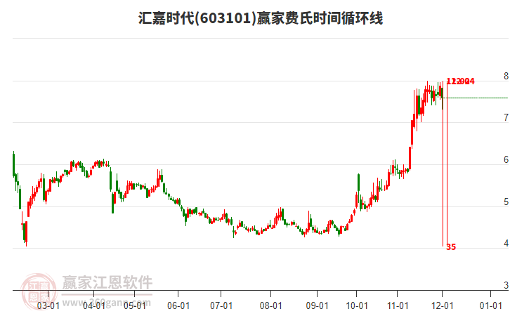 603101匯嘉時(shí)代費(fèi)氏時(shí)間循環(huán)線工具