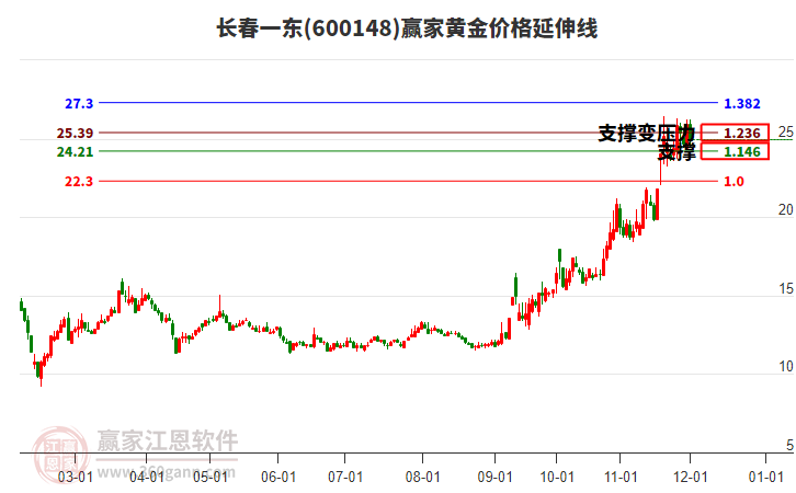 600148長春一東黃金價格延伸線工具 600148長春一東黃金價格延伸線工具