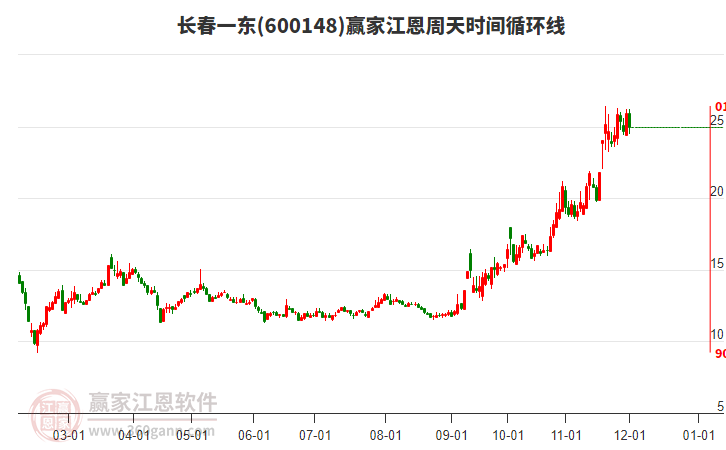 600148長春一東江恩周天時間循環(huán)線工具 600148長春一東江恩周天時間循環(huán)線工具