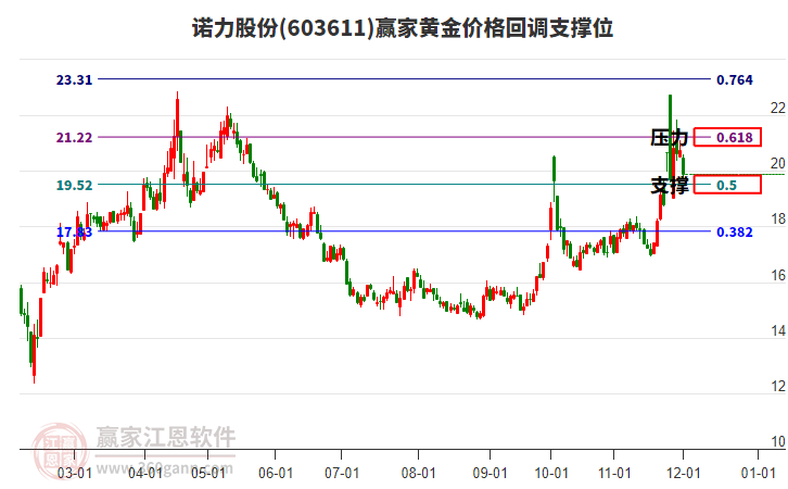 603611諾力股份黃金價(jià)格回調(diào)支撐位工具