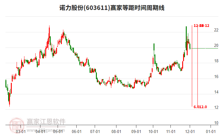 603611諾力股份等距時(shí)間周期線工具