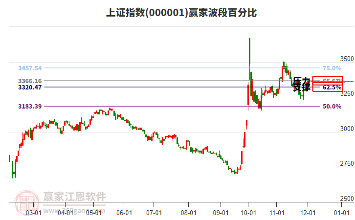 沪指赢家波段百分比工具