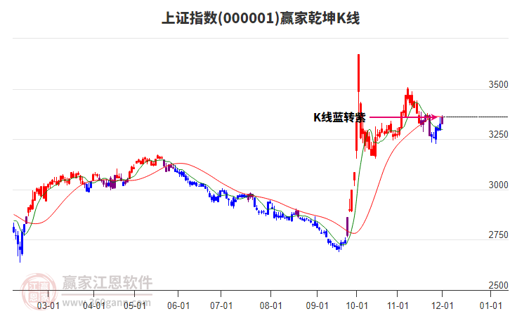 沪指赢家乾坤K线工具