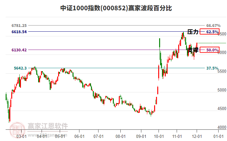 中證1000指數(shù)贏家波段百分比工具