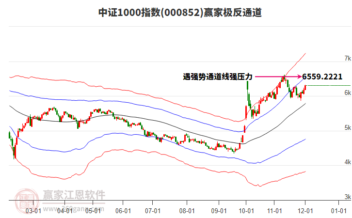 000852中證1000贏家極反通道工具