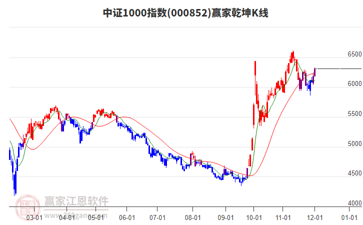 000852中證1000贏家乾坤K線工具