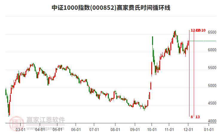 中證1000指數(shù)贏家費(fèi)氏時(shí)間循環(huán)線工具