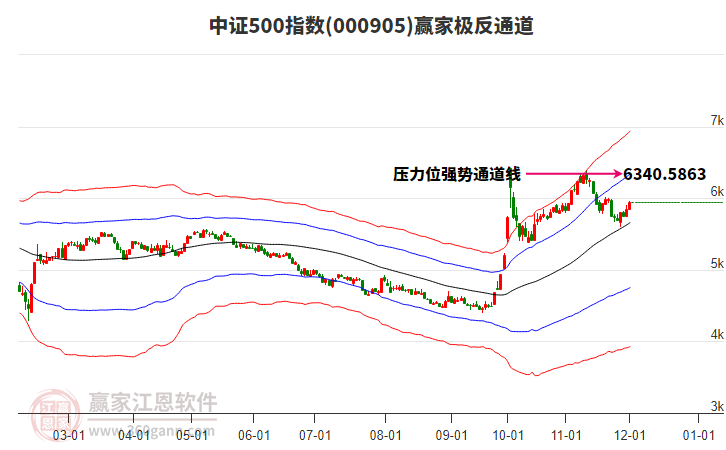 000905中證500贏家極反通道工具