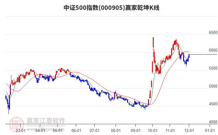 000905中證500贏家乾坤K線工具
