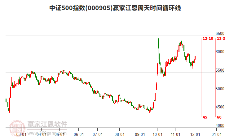 中證500指數(shù)贏家江恩周天時(shí)間循環(huán)線工具