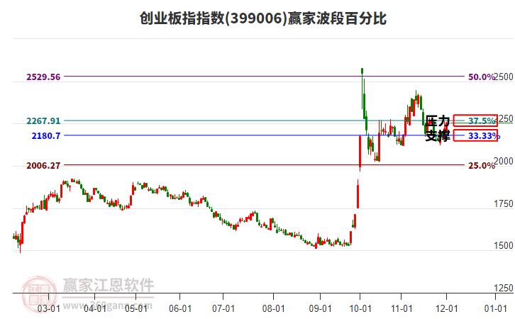 創(chuàng)業(yè)板指贏家波段百分比工具