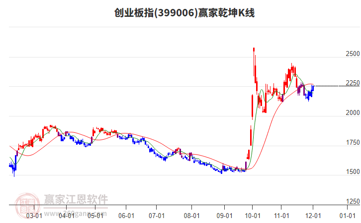 399006創(chuàng)業(yè)板指贏家乾坤K線工具