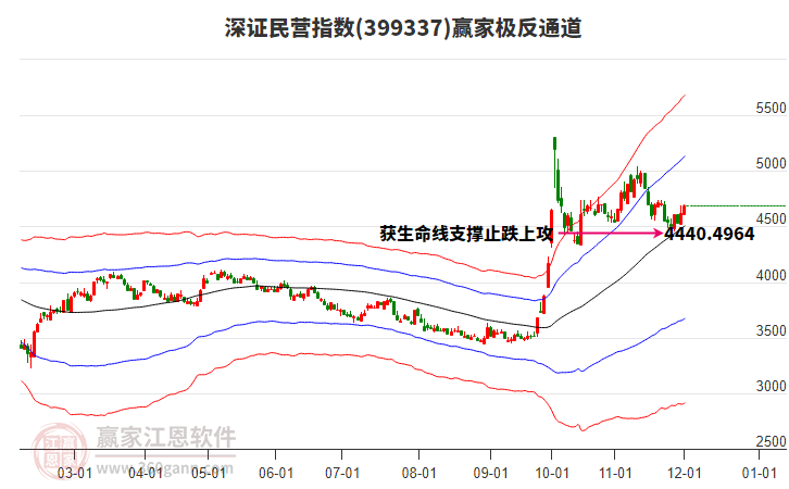 399337深證民營贏家極反通道工具