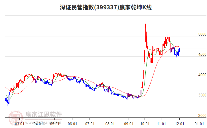 399337深證民營贏家乾坤K線工具