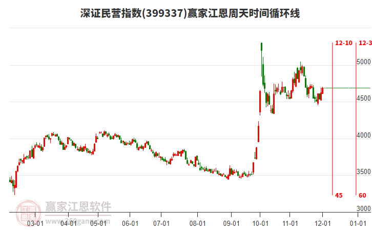 深證民營指數(shù)贏家江恩周天時(shí)間循環(huán)線工具