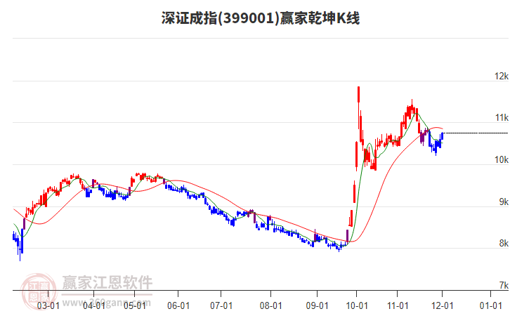 399001深證成指贏家乾坤K線工具