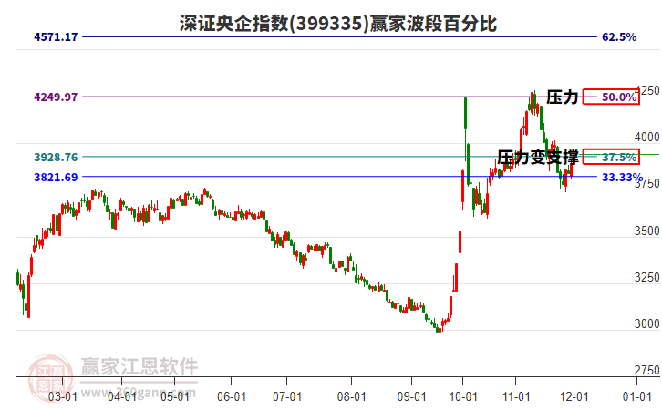 深證央企指數贏家波段百分比工具