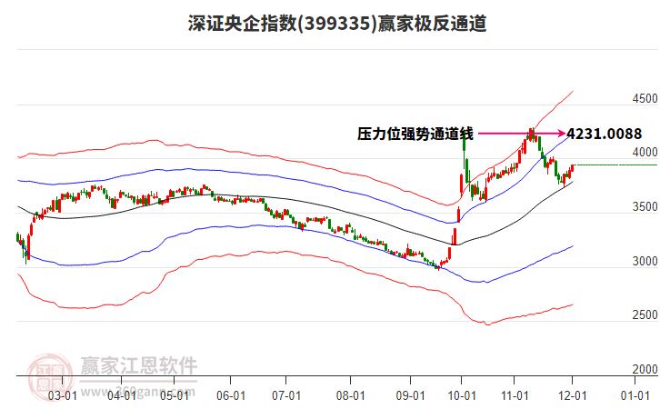 399335深證央企贏家極反通道工具