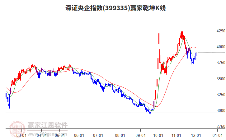 399335深證央企贏家乾坤K線工具