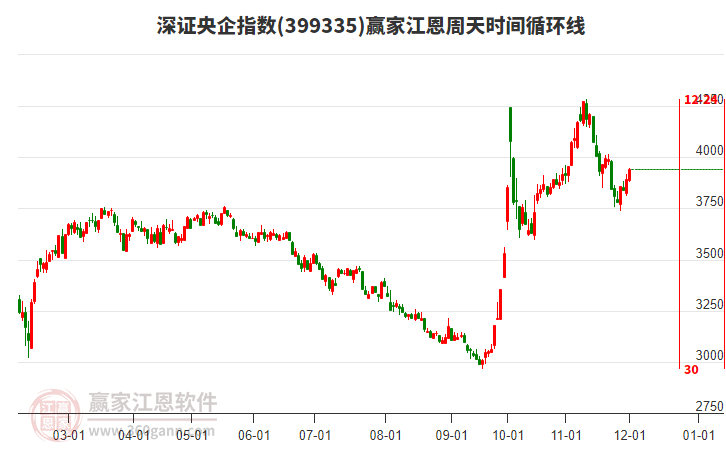 深證央企指數贏家江恩周天時間循環線工具